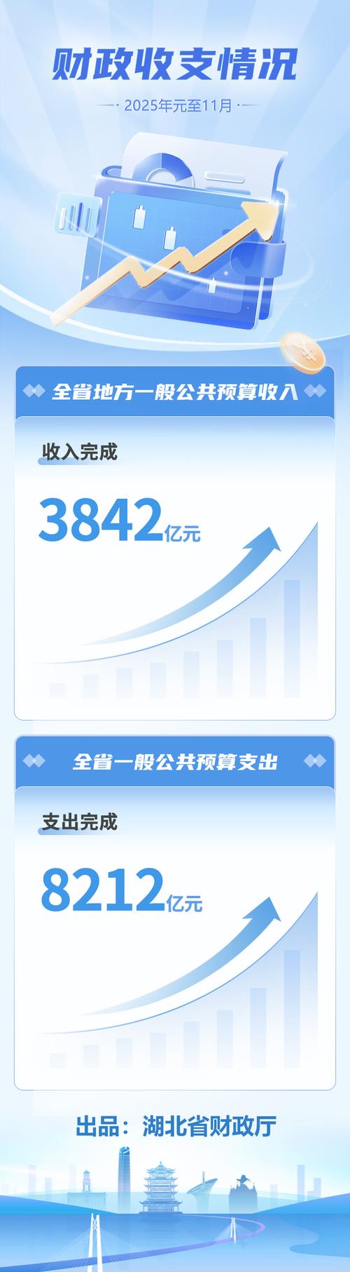 中国联通：2025年营业收入3922亿元，利润总额253亿元