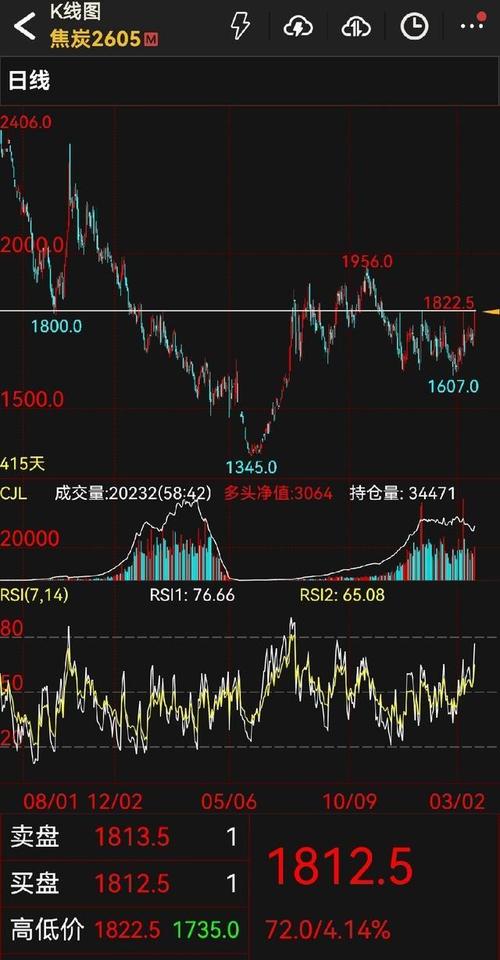 突然发力	，焦煤一夜大涨8.73%！
