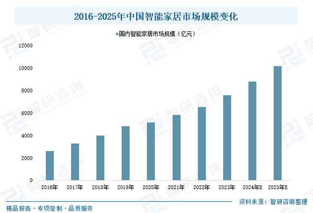 智能家居的趋势有哪些（智能家居的趋势有哪些方面）