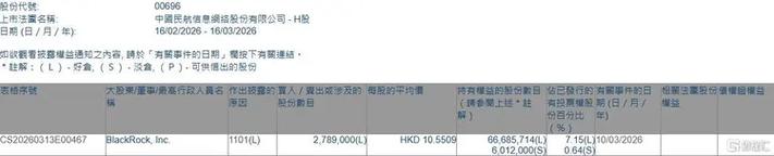 中国民航信息网络获贝莱德增持455.7万股 每股作价约10.82港元