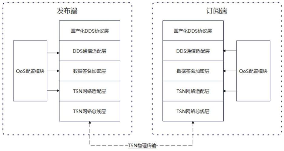 数据分发服务方案设计（数据分发概念）