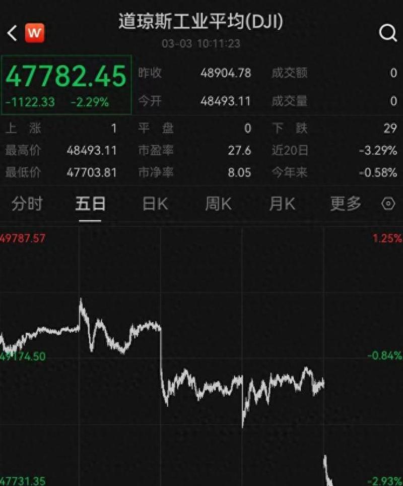 道指大涨超600点，美股半导体拉升，有中概股飙涨87%，国际油价大跌10%	，黄金巨震