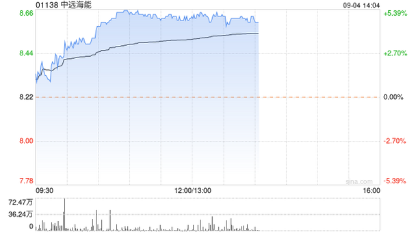 中远海能盘中涨超5% 高盛给予“买入”评级