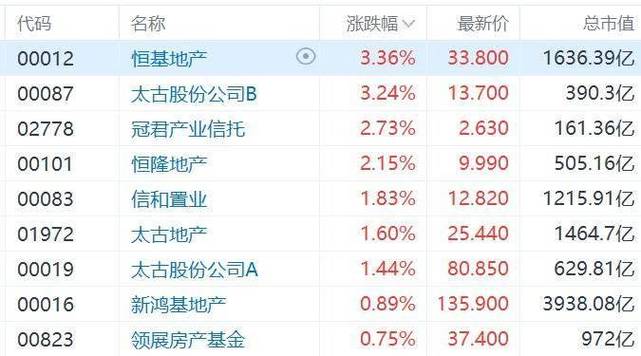 小摩：降恒基地产目标价至35港元 公司目标今年盈利反弹