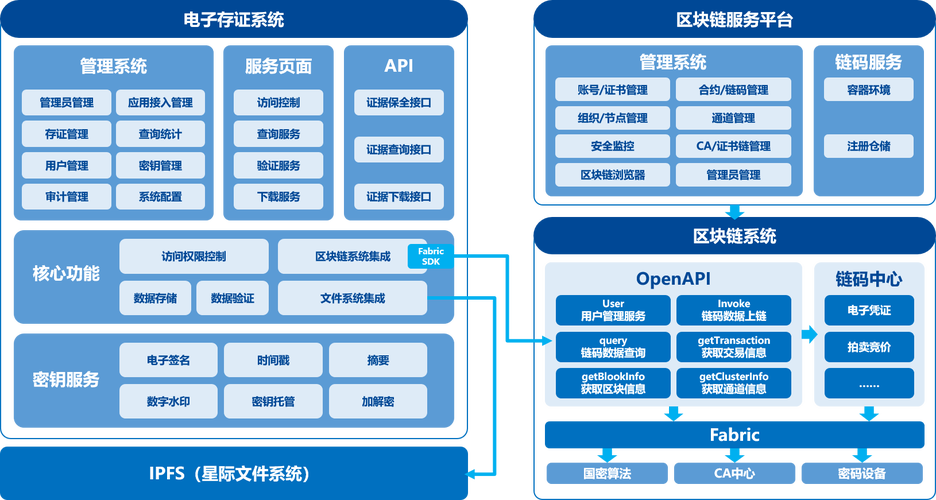 区块链存证流程图(区块链存证有哪些典型应用)