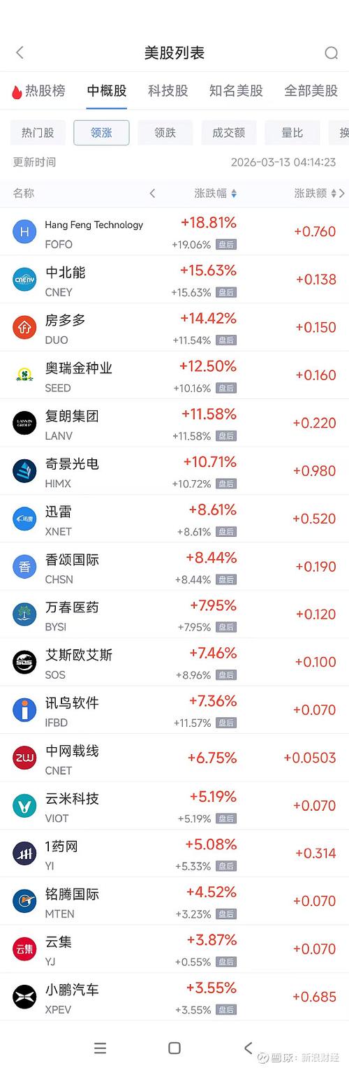 3月25日热门中概股涨跌不一 理想汽车涨3.62%，禾赛科技跌14.16%