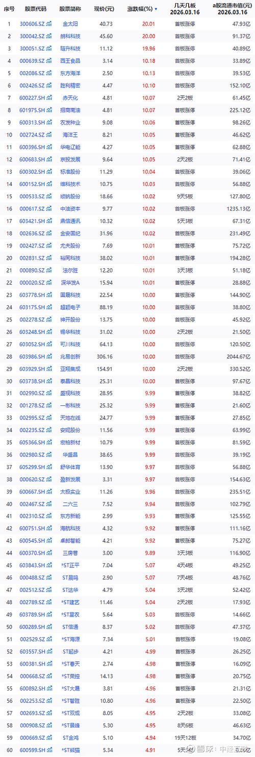 亚翔集成暴涨超18倍！10倍股回调榜出炉，*ST双成跌80%、惠城环保、艾融软件跌60%，机构扎堆关注这些优质股