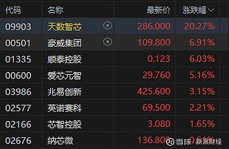 港股午评：恒指涨0.04% 科指跌0.48% 科网股	、餐饮股走弱 核电股普涨 海底捞跌超10%