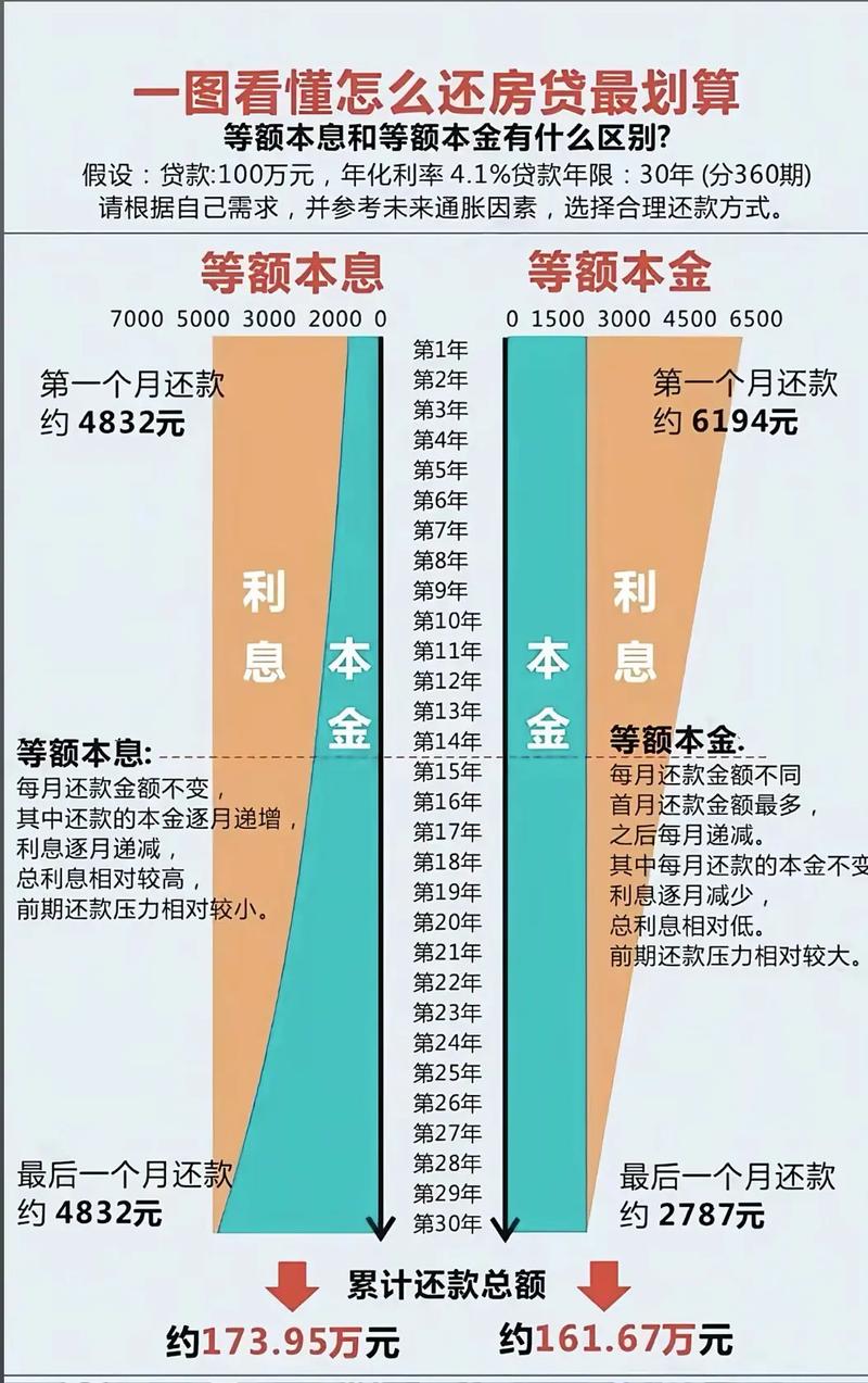 房贷提前还款利息会减少吗（等额本金好还是本息好）