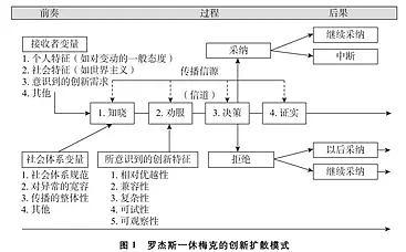 创新扩散理论分析新浪微博(创新扩散理论ppt)