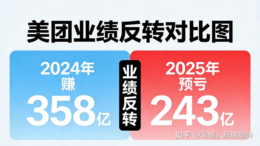 “外卖大战”后	，美团全年业绩出炉→