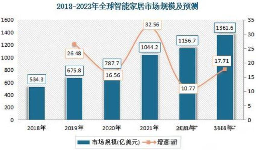 智能家居前景市场前景怎么样（2021智能家居前景）