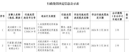 武汉城市一卡通支付被罚89万元：未按照规定存放备付金、未按照规定开展客户尽职调查