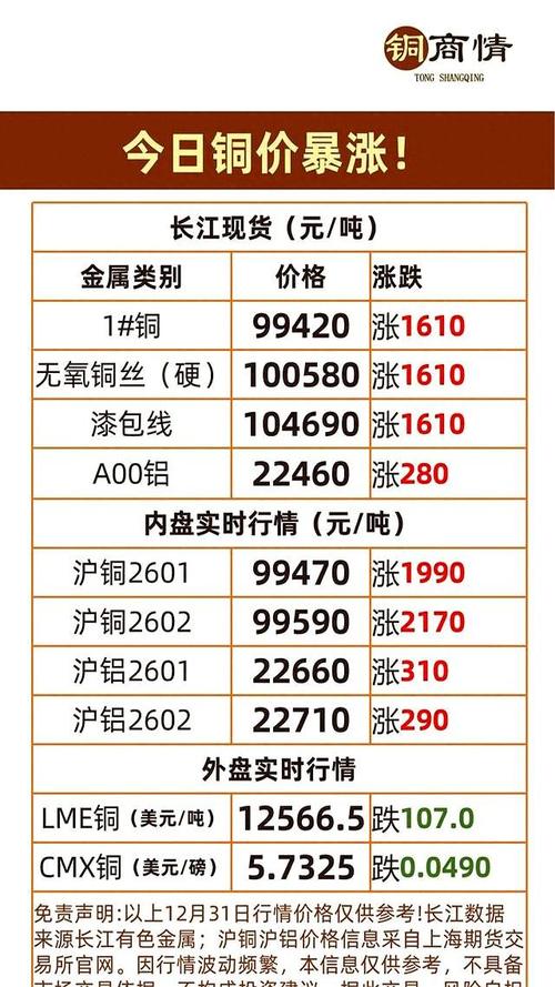 铜价录得伊朗战争爆发以来首个周涨幅