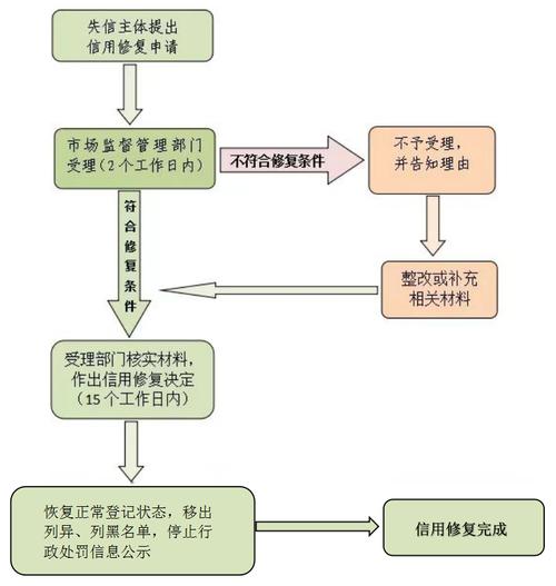征信修复流程及材料(征信修复是做什么)
