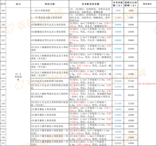 农业机械补贴目录(农业机械补贴目录清单)