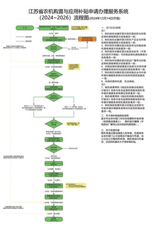 农业机械补贴流程（农业机械补贴流程图）