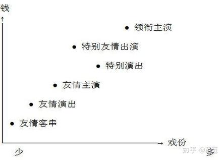 友情出演和特邀出演的意思（特邀出演 友情出演）