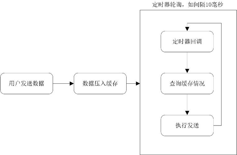 数据发送的过程（数据发送的过程是什么）