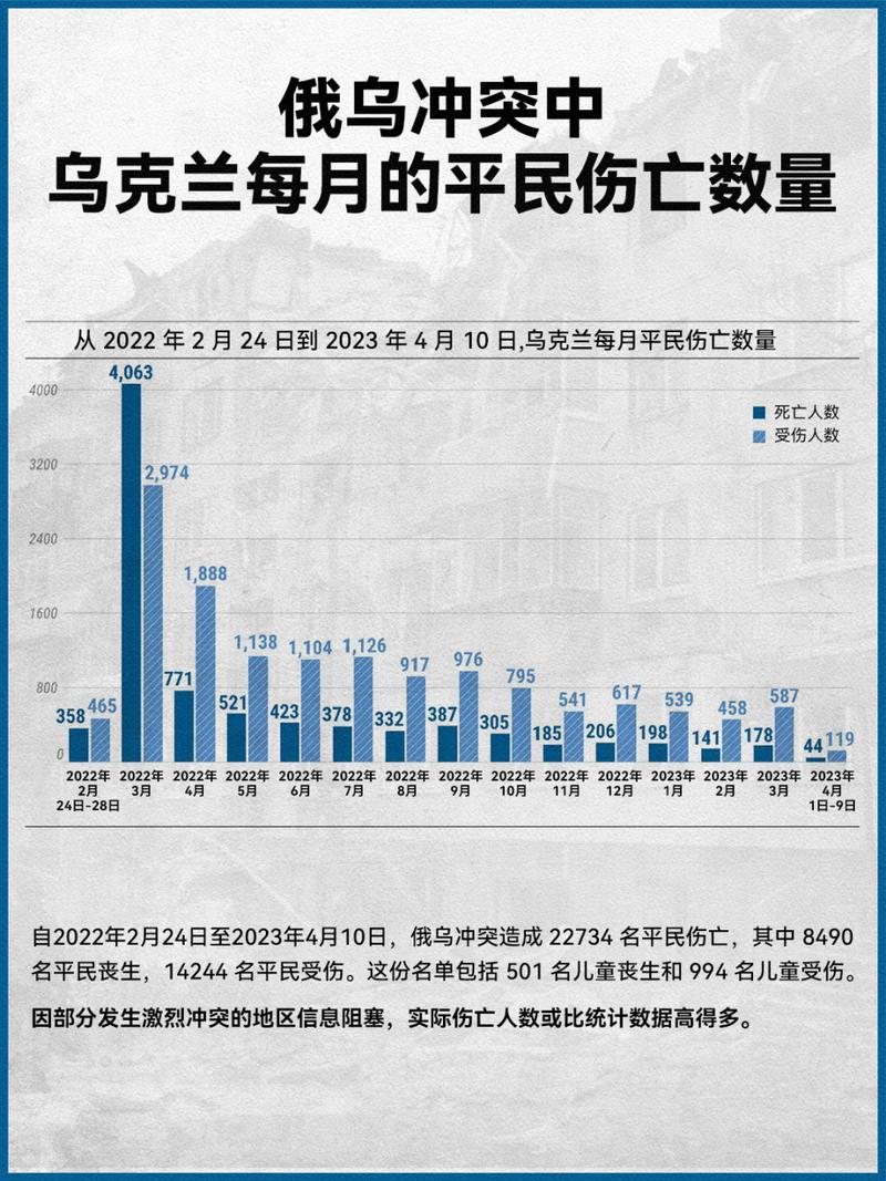 俄乌冲突最新进展伤亡多少人（俄乌冲突最新消息）