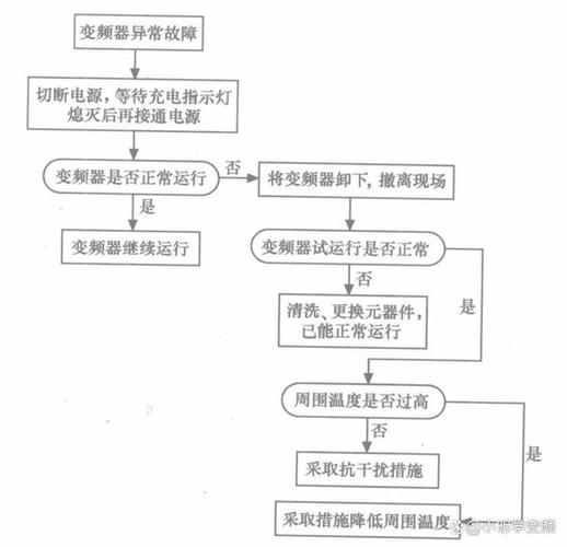 故障排查FTA（故障排查流程图）