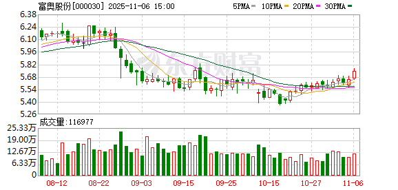 富奥股份：已储备充足订单，其中新能源相关订单占比超70%