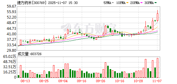 德方纳米:担保无逾期债务