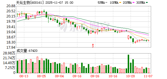 天坛生物大宗交易成交2210.40万元