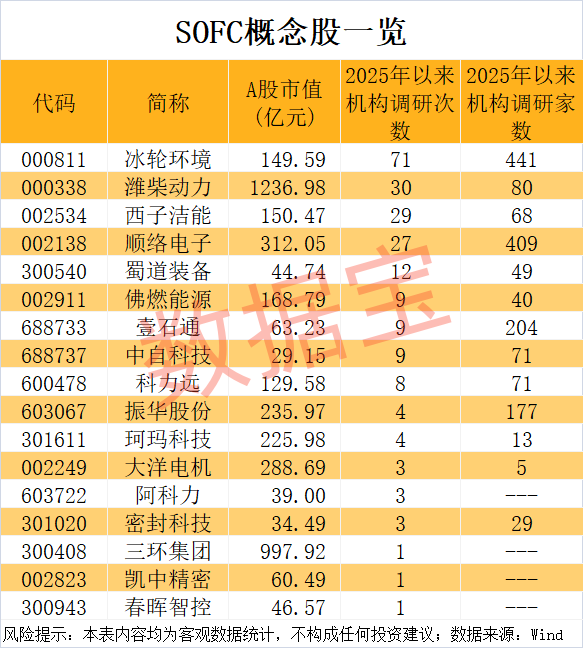 AI赛道下一个新风口？SOFC龙头飙涨超500% A股受益股名单出炉