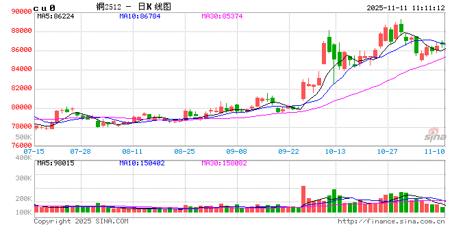 长江有色：美政府停摆初现终结曙光叠加供需平衡支撑 11日铜价或续涨
