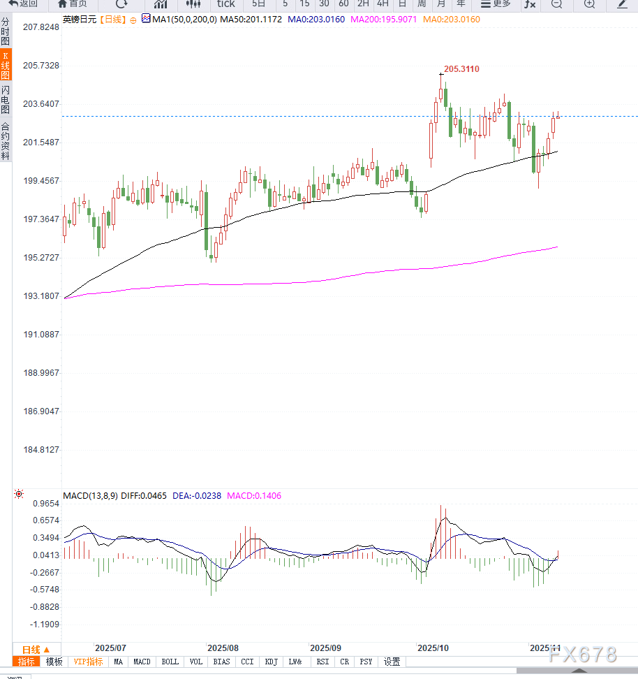 英镑兑日元维持高位震荡，压力区间附近等待英国就业数据落地