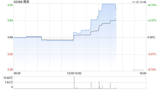 鹰美发布中期业绩 股东应占溢利2.045亿港元同比增长11.6%