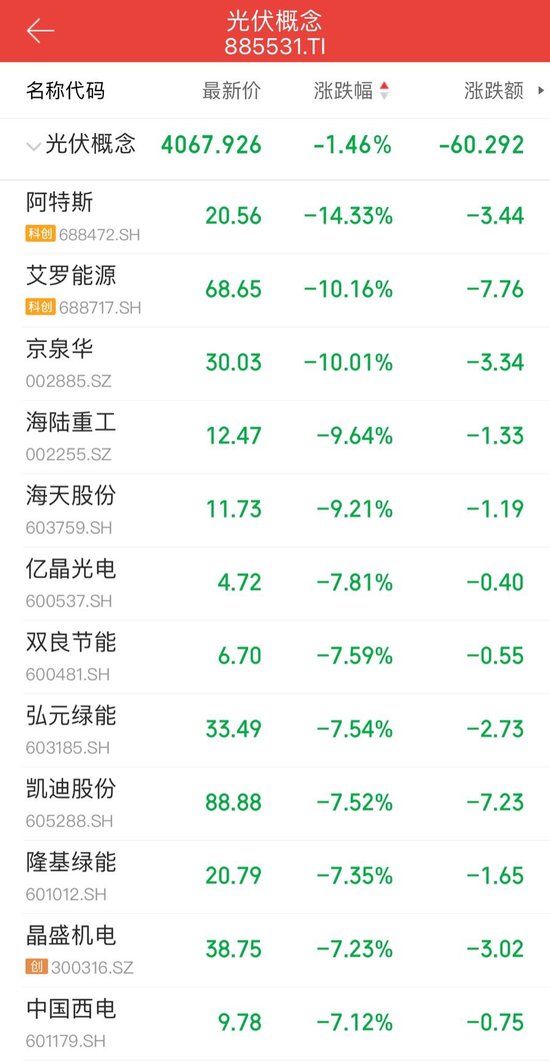 突发利空传闻，光伏板块集体跳水！晶澳科技辟谣，协会紧急回应