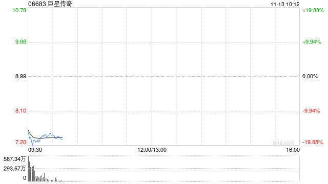 巨星传奇拟折让约19.91%配售股份 募资用于演唱会及IP业务