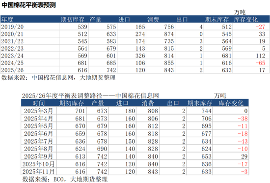 棉花：仓单大量生成，减产不及预期