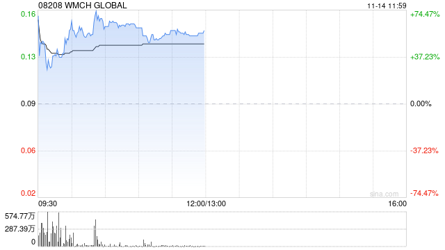WMCH GLOBAL复牌涨超58% 控股权易主获折让约46.81%提全购要约