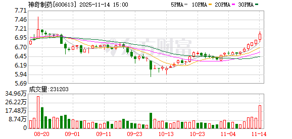 神奇制药:公司最新股东户数请关注公司定期报告所披露的相关内容
