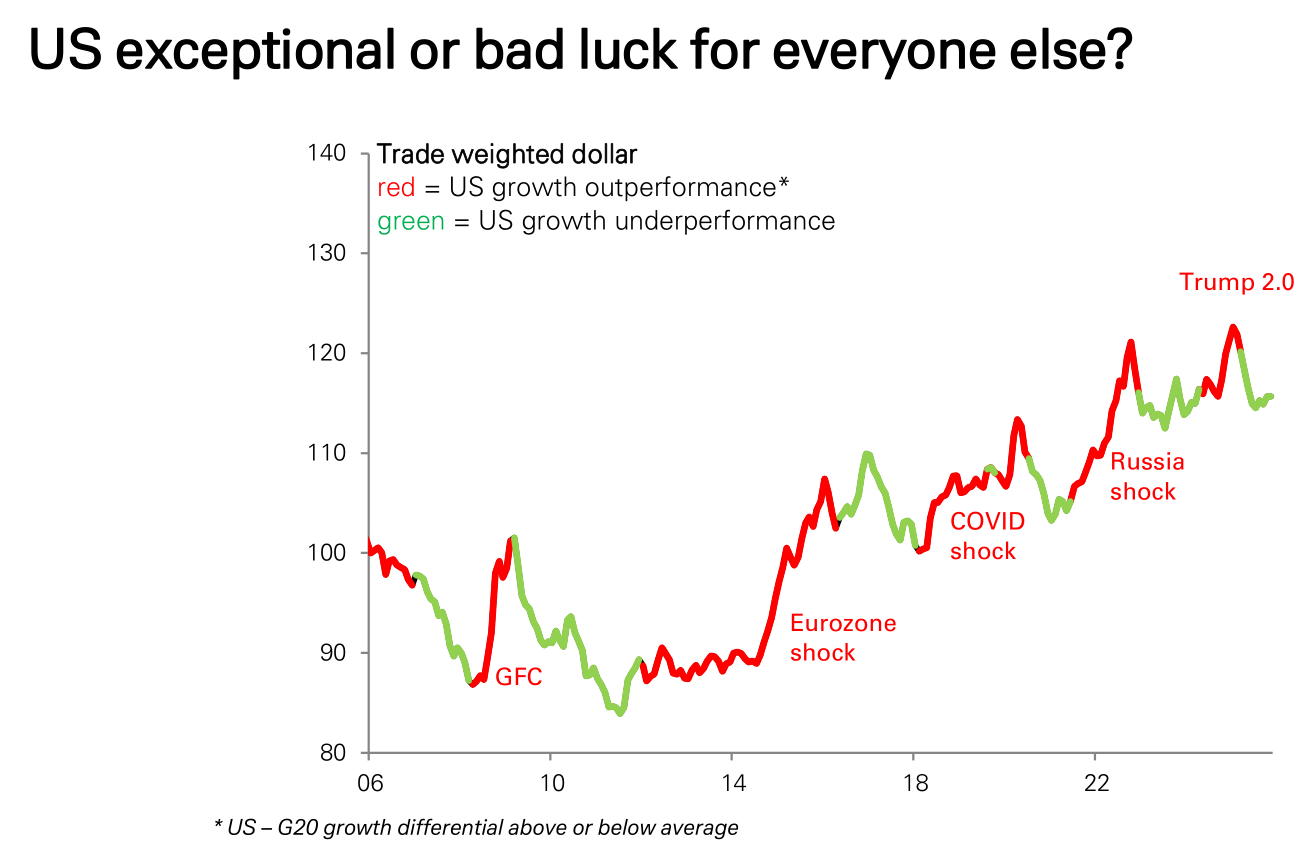 德银:三大支柱松动,美元进入下行通道