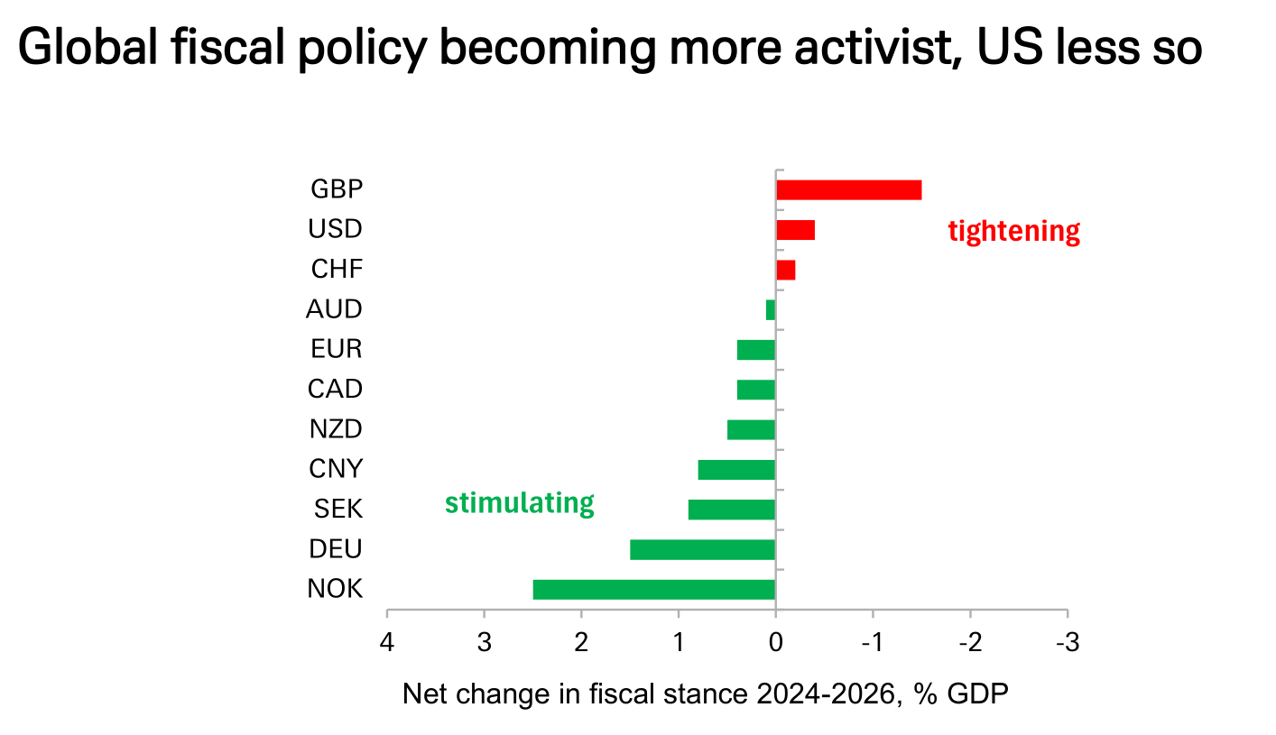 德银:三大支柱松动,美元进入下行通道