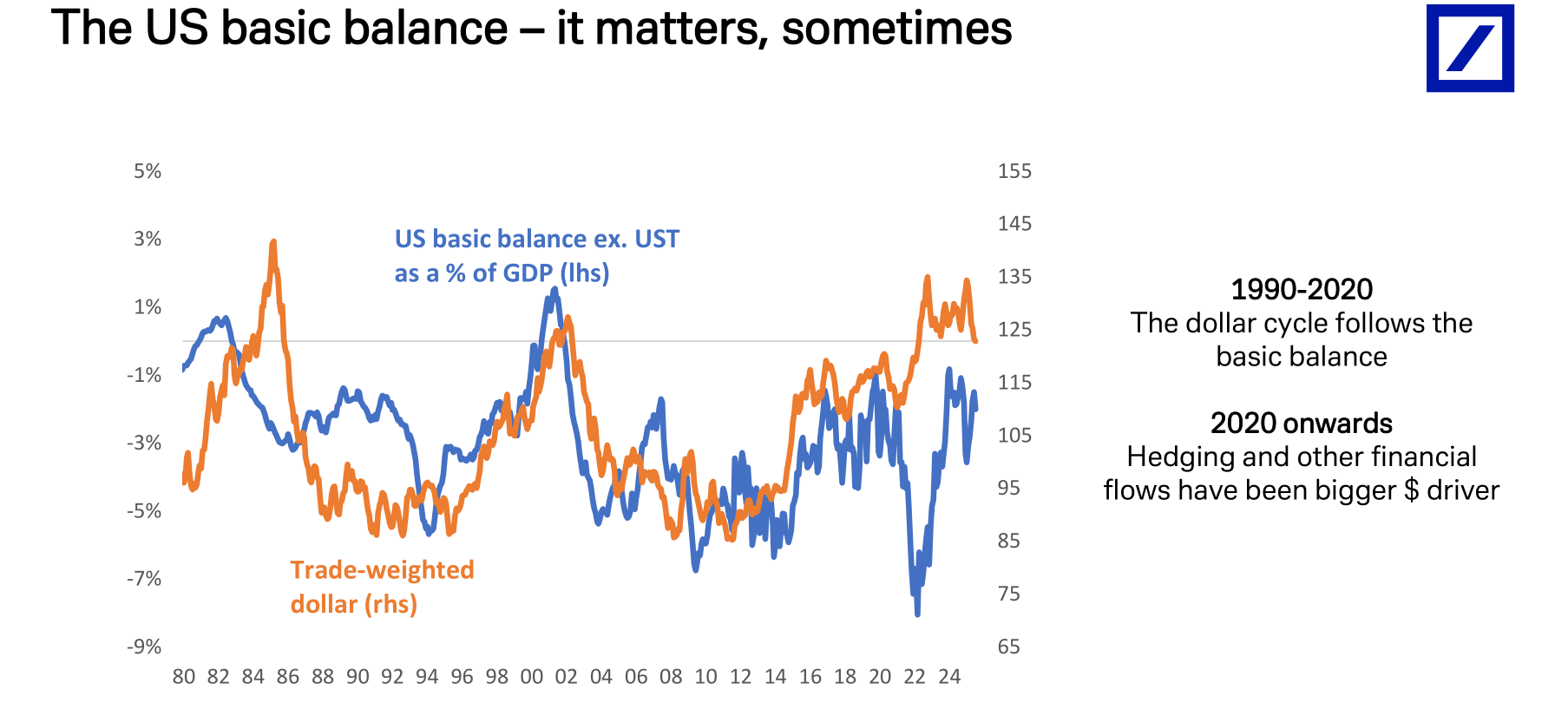 德银:三大支柱松动,美元进入下行通道