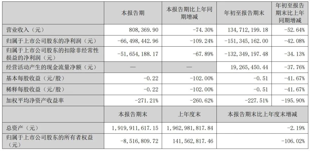 14套房产作价885万元,ST中迪宣布“以房抵债”!股价1个月暴涨153%,公司却已资不抵债
