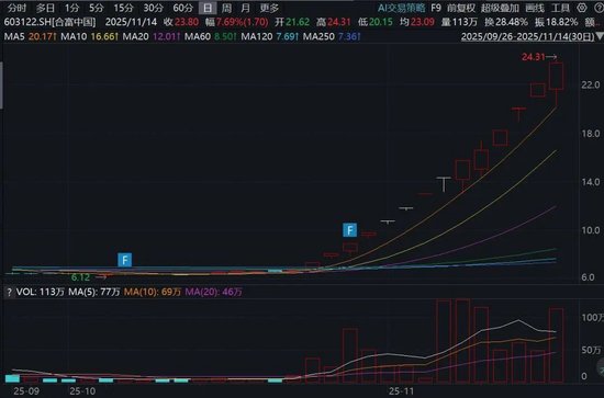 603122，14天12涨停！600829，5连板！这一概念火了，多只牛股诞生！