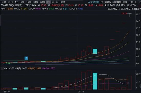 603122，14天12涨停！600829，5连板！这一概念火了，多只牛股诞生！