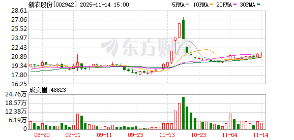 新农股份：董事兼副总经理王湛钦计划减持不超30万股