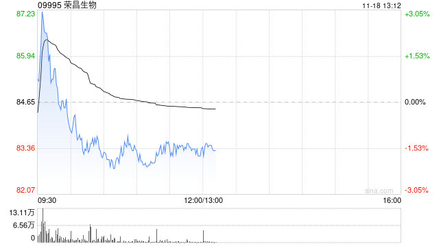 建银国际：上调荣昌生物目标价9%至120港元 维持“跑赢大市”评级