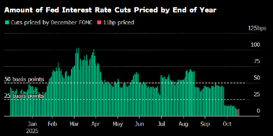 美联储降息概率下降 交易员仍积极布局对冲