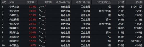 近3日狂揽1.96亿元！有色龙头ETF（159876）盘中涨近1.7%！资金为何大手笔加仓有色？后市还能再涨吗？