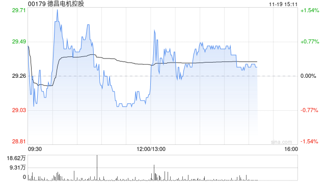 中金：首次覆盖德昌电机控股予“跑赢行业”评级 目标价43.6港元