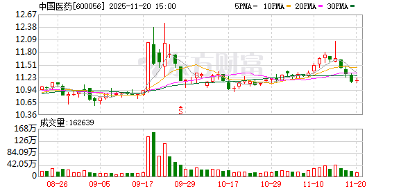 中国医药：截至2025年9月30日，公司股东总数为139689户