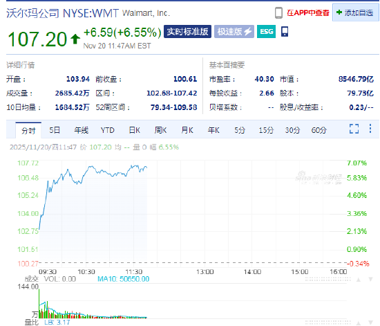 沃尔玛上涨6.6% 第三季度财报超预期,上调全年业绩指引
